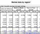 Marché européen des semiconducteurs : +6,7% en dix mois esia0212