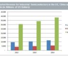 Malgré l’Europe, le marché des semiconducteurs pour l’industriel devrait croître de 12,9% cette année indus2011