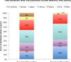 Coréens et Taïwanais contrôlent 56% de la production mondiale de semiconducteurs en 300 mm insights1812