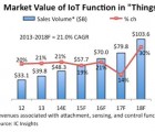 Circuits intégrés pour l’IoT : 1% des ventes mondiales en 2014 ! iot21512