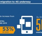 La 4G devrait passer de 10% à 53% des connexions mobiles en Europe d’ici à 2020 lte0912