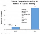 Conception de circuits intégrés : la Chine s’est éveillée china1201