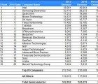 Près de 80% des familles de semiconducteurs ont progressé en 2014 ihs0801