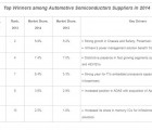 Marché des semiconducteurs pour l’automobile : Infineon détrône Renesas ihs2701