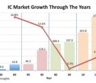 Marché mondial des semiconducteurs : +8,5% en 2015 ? insight2201