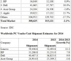 Le marché mondial des PC en voie de stabilisation pc1401