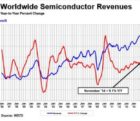 Marché mondial des semiconducteurs : +10% de croissance en onze mois sia0601