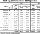 R&D en semiconducteurs : les Américains mènent toujours le bal IC-250215