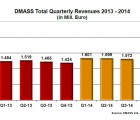 Le marché européen de la distribution de semiconducteurs aura progressé de 7,7% en 2014 dmass0902