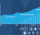 NXP progresse deux fois plus vite que le marché des semiconducteurs nxp0503