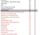 L’automobile et la téléphonie mobile tirent la consommation de puces IC-160315