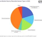 Plus de 3 milliards de capteurs pour l’électronique vestimentaire en 2025 ? Sensor-250315