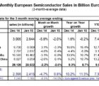 Les ventes de semiconducteurs en Europe progressent en euros esia-050315