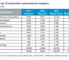 Semiconducteurs pour l’automobile: un marché des 28,5 milliards de dollars en 2015 ? ihs-030315