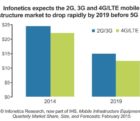 Infrastructures LTE : le pic du déploiement est déjà atteint lte-230315
