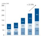 Chiffre d’affaires en hausse de 22,9% pour le Suisse u-blox u-blox-230315