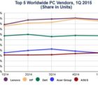 Ventes de PC : plus mauvais trimestre depuis début 2009 idc-130415