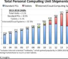 Vers une quatrième année de baisse pour le marché des PC Insights-010615
