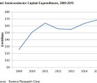 Investissements records dans l’industrie du semiconducteur semico2-070715