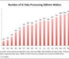 L’industrie du semiconducteur va faire durer le 300 mm jusqu’en 2020 300-160915