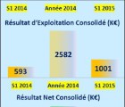 Chiffre d’affaires semestriel en baisse et bénéfices en hausse pour Cofidur Cofidur-040915