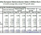 Le marché des semiconducteurs s’est ressaisi de 1,5% au troisième trimestre ESIA-031115