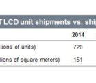 Pas plus de 682 millions de LCD de grande taille vendus en 2015 LCD-251115