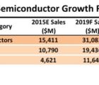 Le marché mondial des semiconducteurs pour l’IoT va doubler en quatre ans SC-IoT-171215