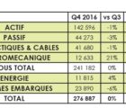 Chiffre d’affaires en hausse de 4% pour la distribution française en 2016 Q4-SPDEI-140217