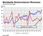 Marché des semiconducteurs en 2016 : +1,1% dans le monde, mais -4,5% en Europe WSTS-030217