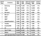 STMicroelectronics en tête des croissances d’investissements en semiconducteur en 2017 Capex2017-060317