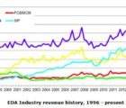 La conception en électronique enregistre sa plus forte hausse depuis 5 ans EDAhistory-280317