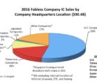 L’Europe ne représente plus que 1% des entreprises fabless en semiconducteurs Fabless-IC-170317