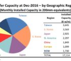 L’Europe ne compte plus que pour 6,4% de la capacité de production mondiale en semiconducteurs ICapacity-280217