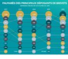 Valeo détrône PSA pour le dépôt de brevets en France INPI-270317
