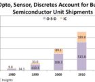 1000 milliards de semiconducteurs par an : c’est pour 2018 ! OSD-100317