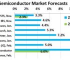 Semiconductor Intelligence table sur 10% de croissance en semiconducteurs en 2017 SC-160317