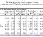 Bond annuel de 16,5% des ventes mensuelles de semiconducteurs : une première depuis 6 ans ESIA-040417