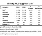NXP devient le premier fabricant mondial de microcontrôleurs MCU-280417
