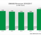 Ventes, prix et délais en hausse pour la distribution de semiconducteurs en Europe DMASS-300517
