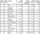 Les 25 premiers fabricants de semiconducteurs accaparent 75% du marché Gartner-160517