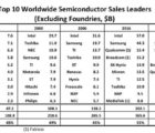 Infineon rejoint NXP dans le Top10 mondial en semiconducteurs ICinsight-100517