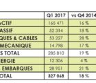 Les distributeurs mettent en garde contre l’augmentation des délais d’approvisionnement SPDEI-Q1-150517