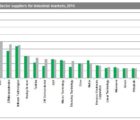 Deux Européens dans les 5 premiers fournisseurs de semiconducteurs pour l’industriel IHS-220617
