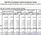Le marché européen des semiconducteurs en avance de 16,6% sur 2016 WSTS-060217