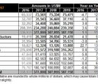 Record en vue pour la consommation de semiconducteurs en 2017 WSTS-070617
