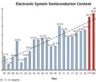 Le contenu semiconducteur des systèmes électroniques en route vers les sommets ICInsights-130717