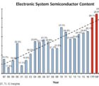 Le contenu semiconducteur des systèmes électroniques en route vers les sommets ICInsights-130717