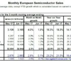 Le marché mondial des semiconducteurs a bondi de 20,8% au premier semestre ESIA-100817