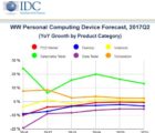 Pas de croissance en vue pour le marché des terminaux d’informatique personnelle IDC-290817